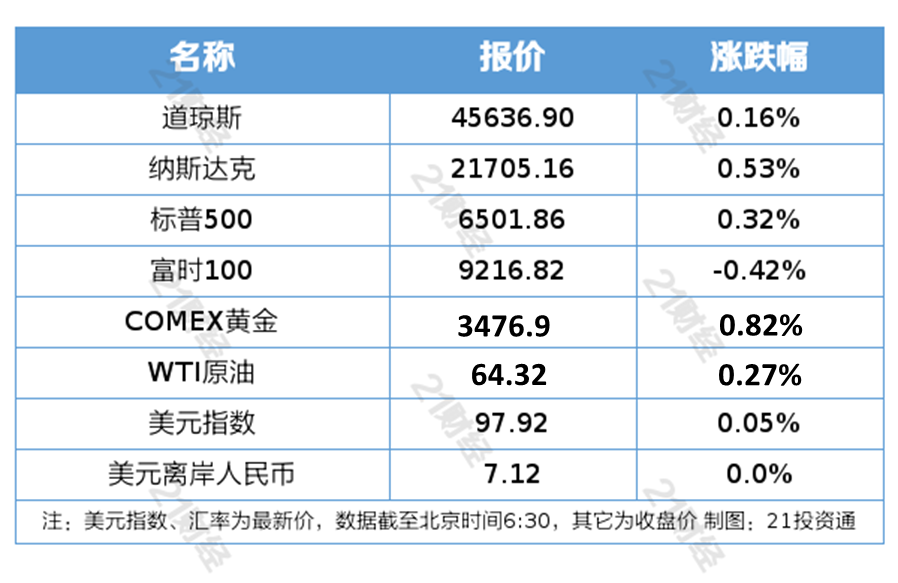 寒武纪：预计全年营收50亿至70亿元；多家银行下调人民币存款